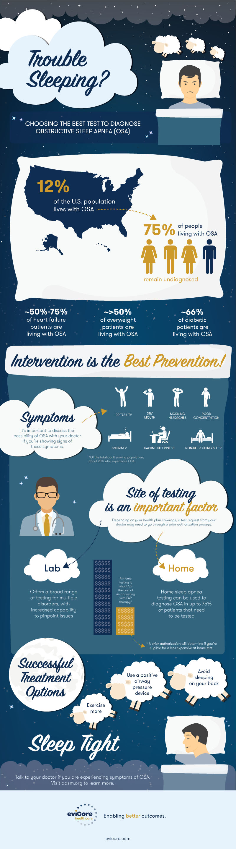 EviCore Sleep Infographic